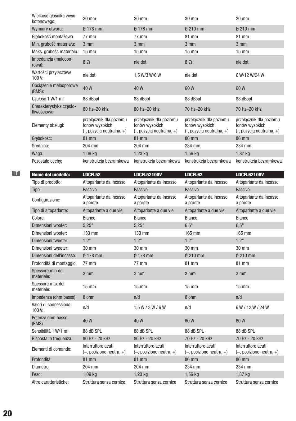 LD Systems CONTRACTOR CFL 62 100 V User Manual | Page 20 / 24