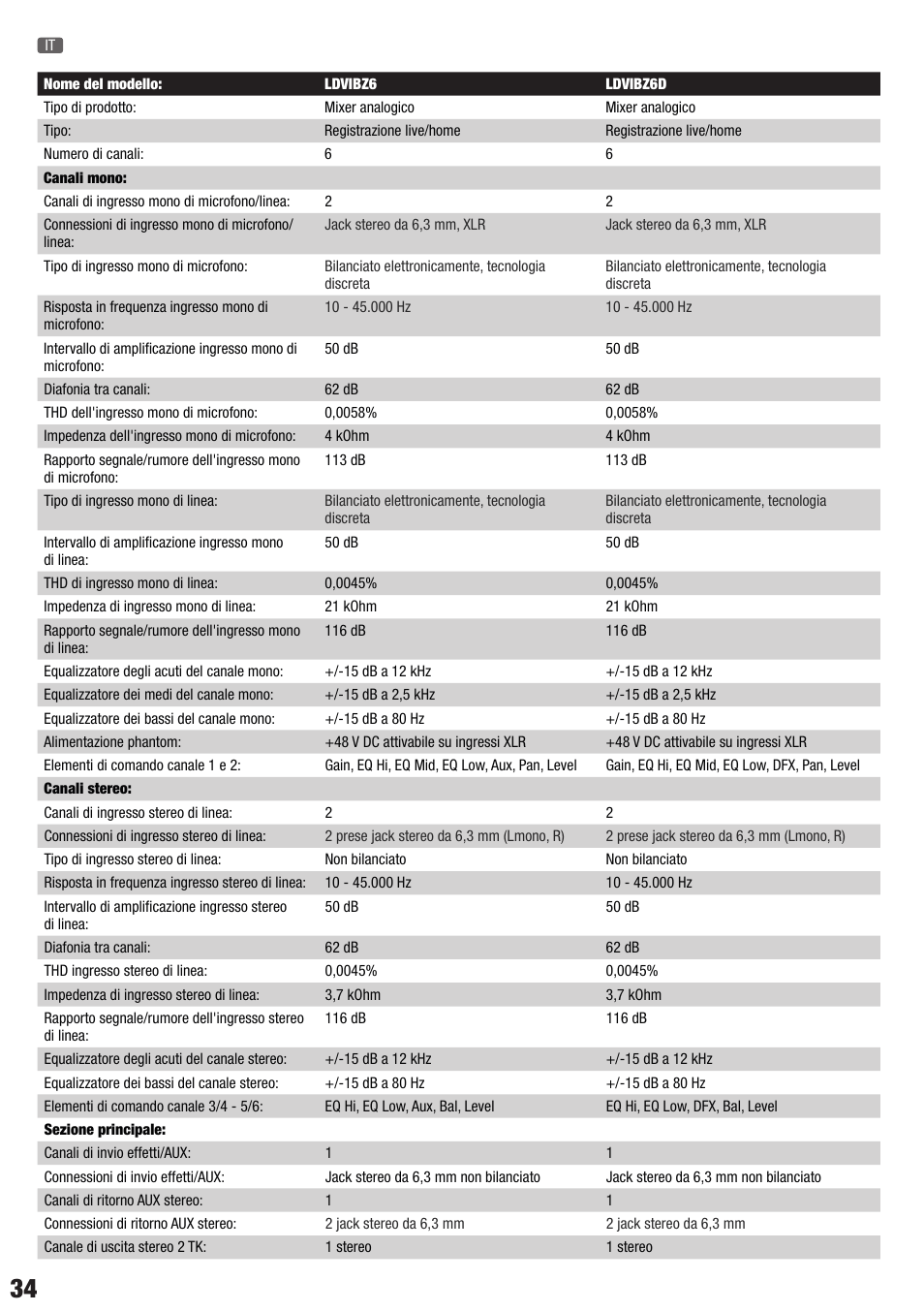 LD Systems VIBZ 6 D User Manual | Page 34 / 38