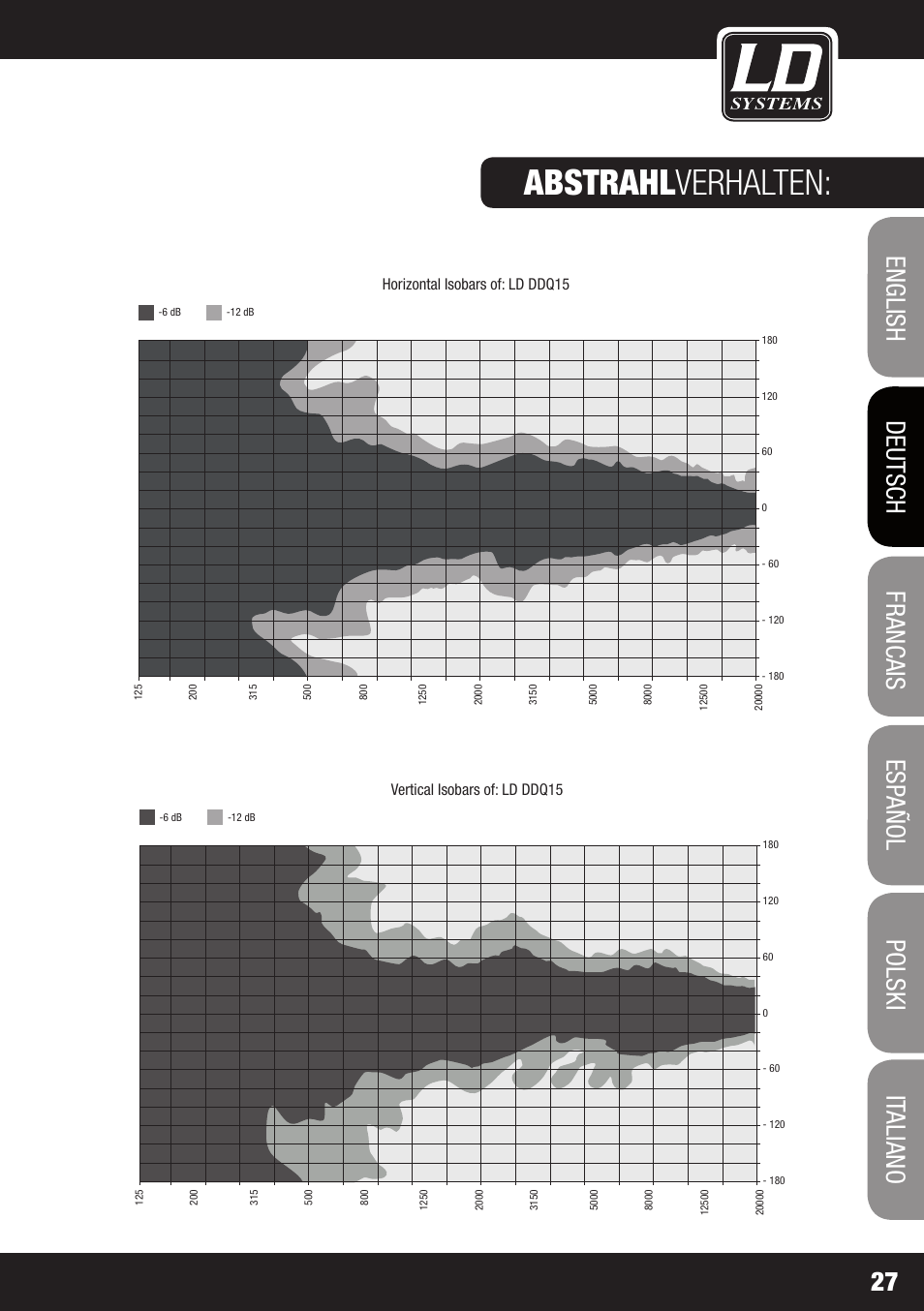 Abstrahl verhalten: frequenz gang | LD Systems DDQ 15 User Manual | Page 27 / 112