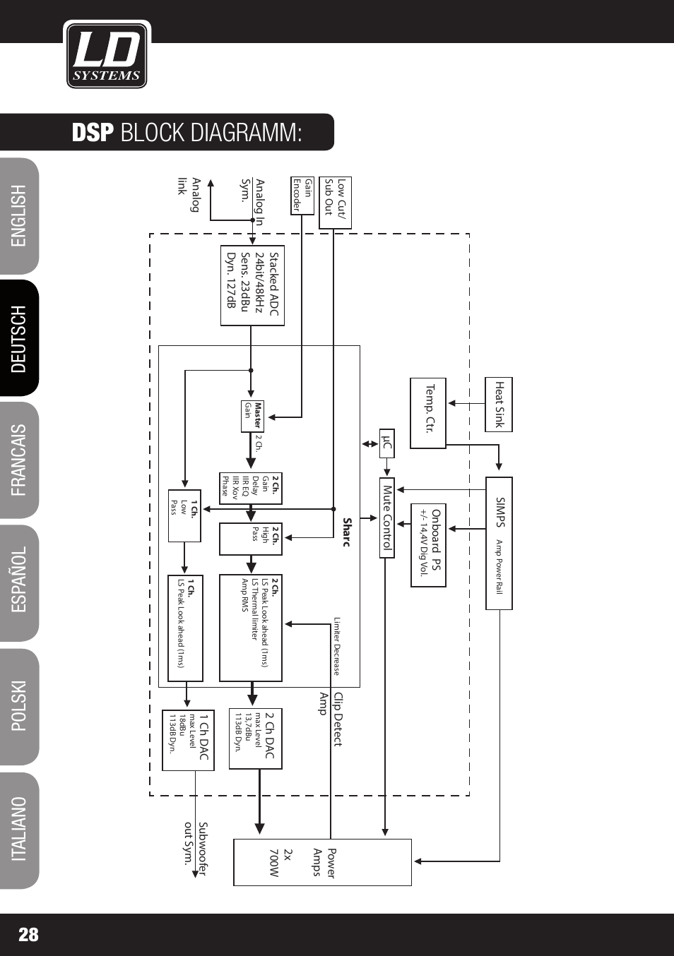 Dsp block diagramm | LD Systems DDQ 15 User Manual | Page 28 / 112