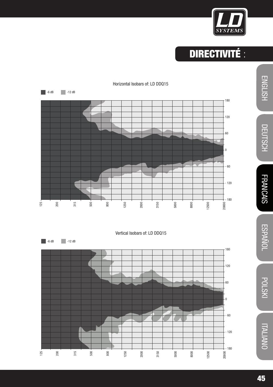 Directivité : réponse en fréquence | LD Systems DDQ 15 User Manual | Page 45 / 112