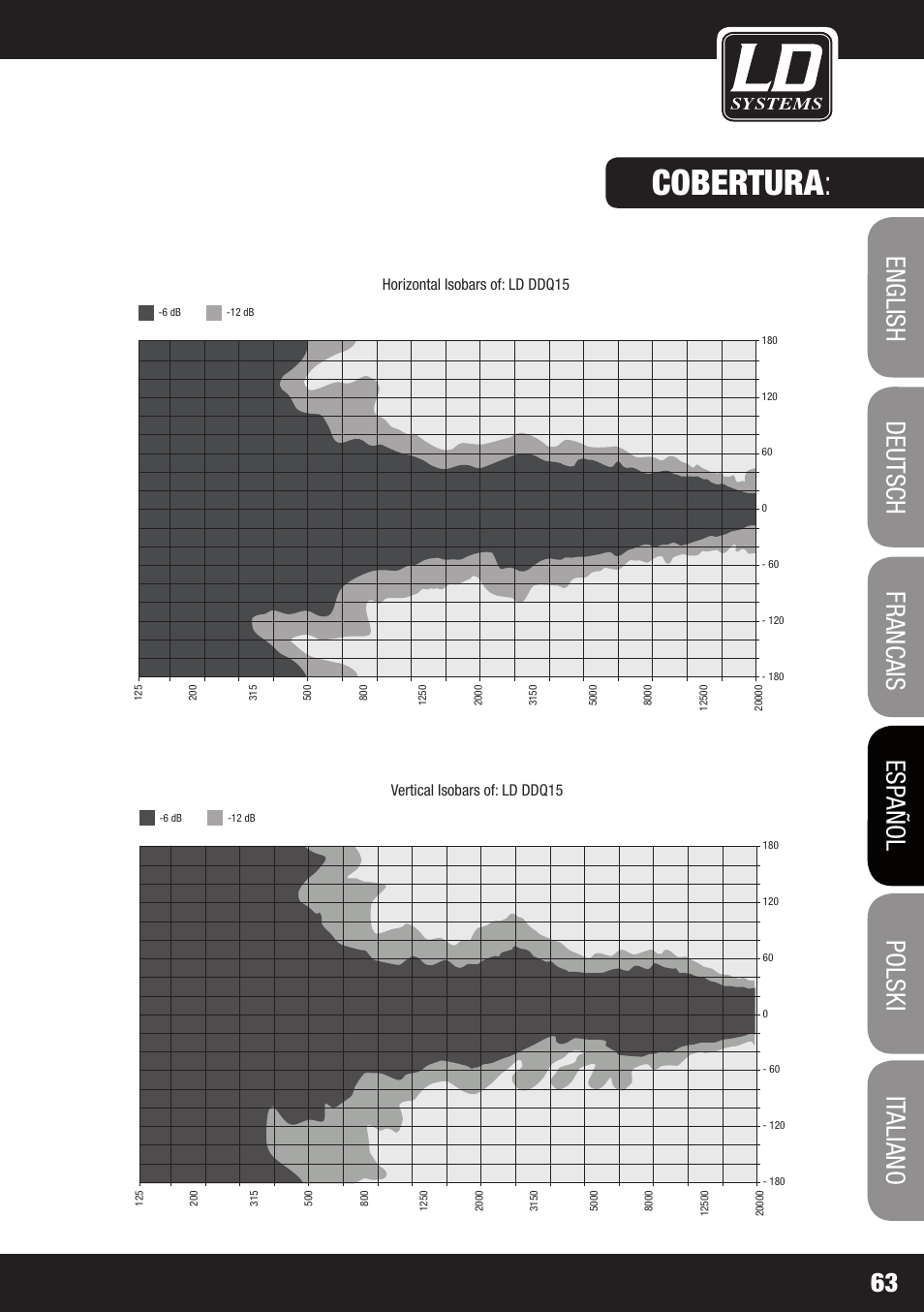 Cobertura : respuesta en frecuencia | LD Systems DDQ 15 User Manual | Page 63 / 112