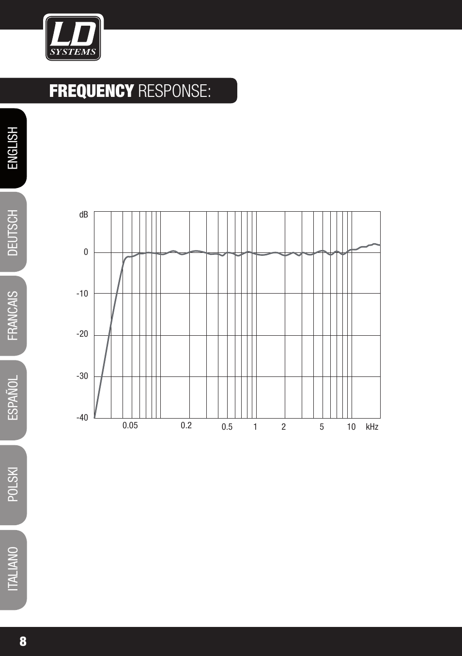 Frequency response | LD Systems DDQ 15 User Manual | Page 8 / 112