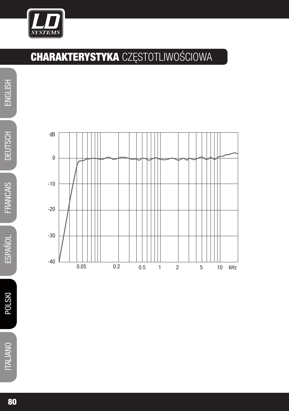 Charakterystyka częstotliwościowa | LD Systems DDQ 15 User Manual | Page 80 / 112