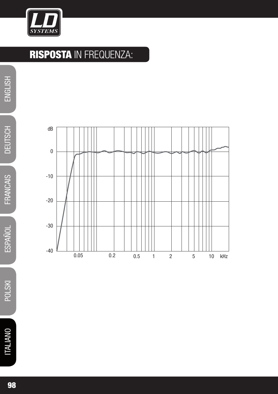 Risposta in frequenza | LD Systems DDQ 15 User Manual | Page 98 / 112