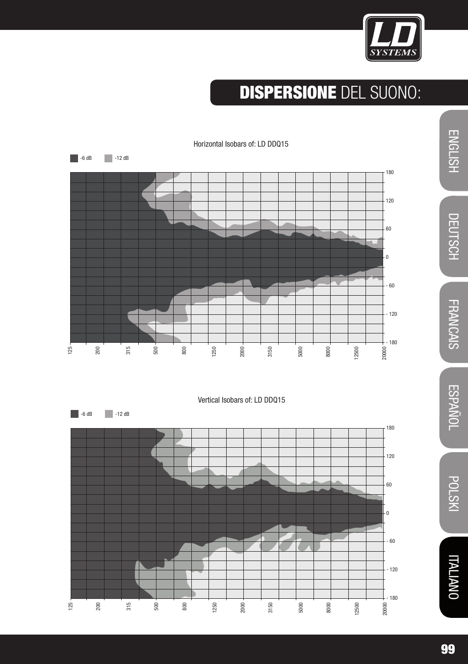 Dispersione del suono: risposta in frequenza | LD Systems DDQ 15 User Manual | Page 99 / 112