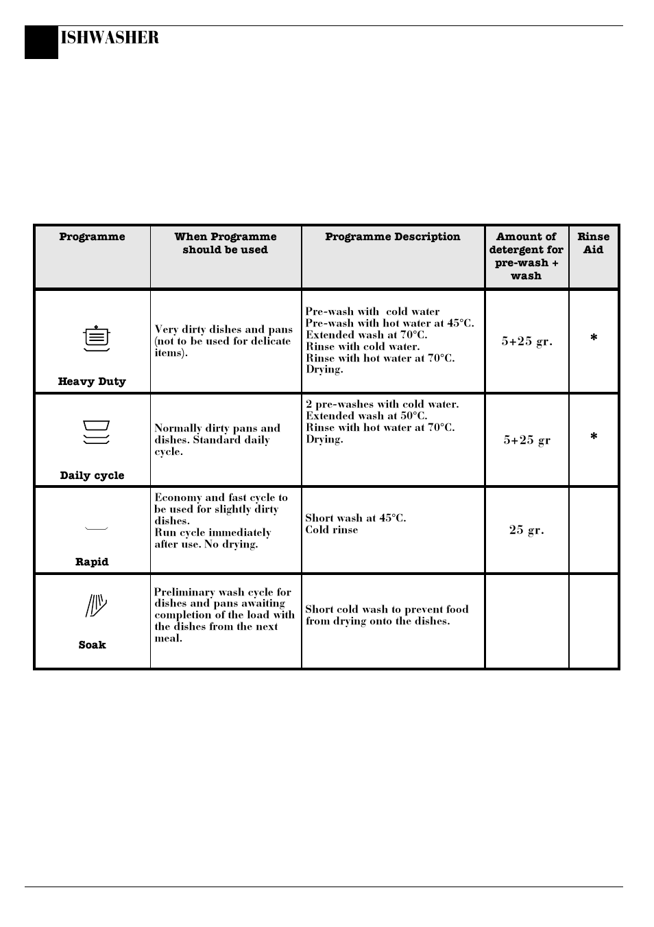 Programme chart, Ishwasher | Creda IDV60 User Manual | Page 8 / 16