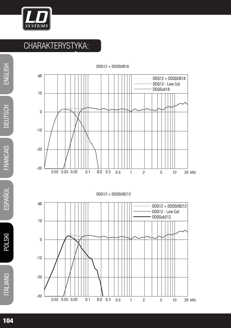 Charakterystyka, Częstotliwościowa | LD Systems DDQ SUB 18 User Manual | Page 104 / 136