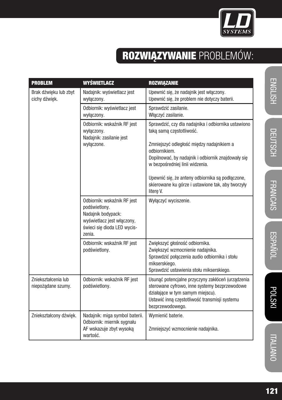 Rozwiązywanie problemów | LD Systems WS 1000 G2 User Manual | Page 121 / 160