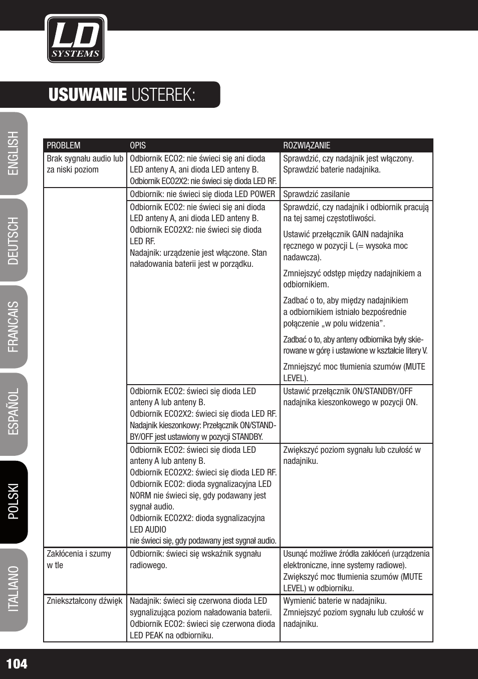 Usuwanie usterek | LD Systems ECO 2X2 User Manual | Page 104 / 136