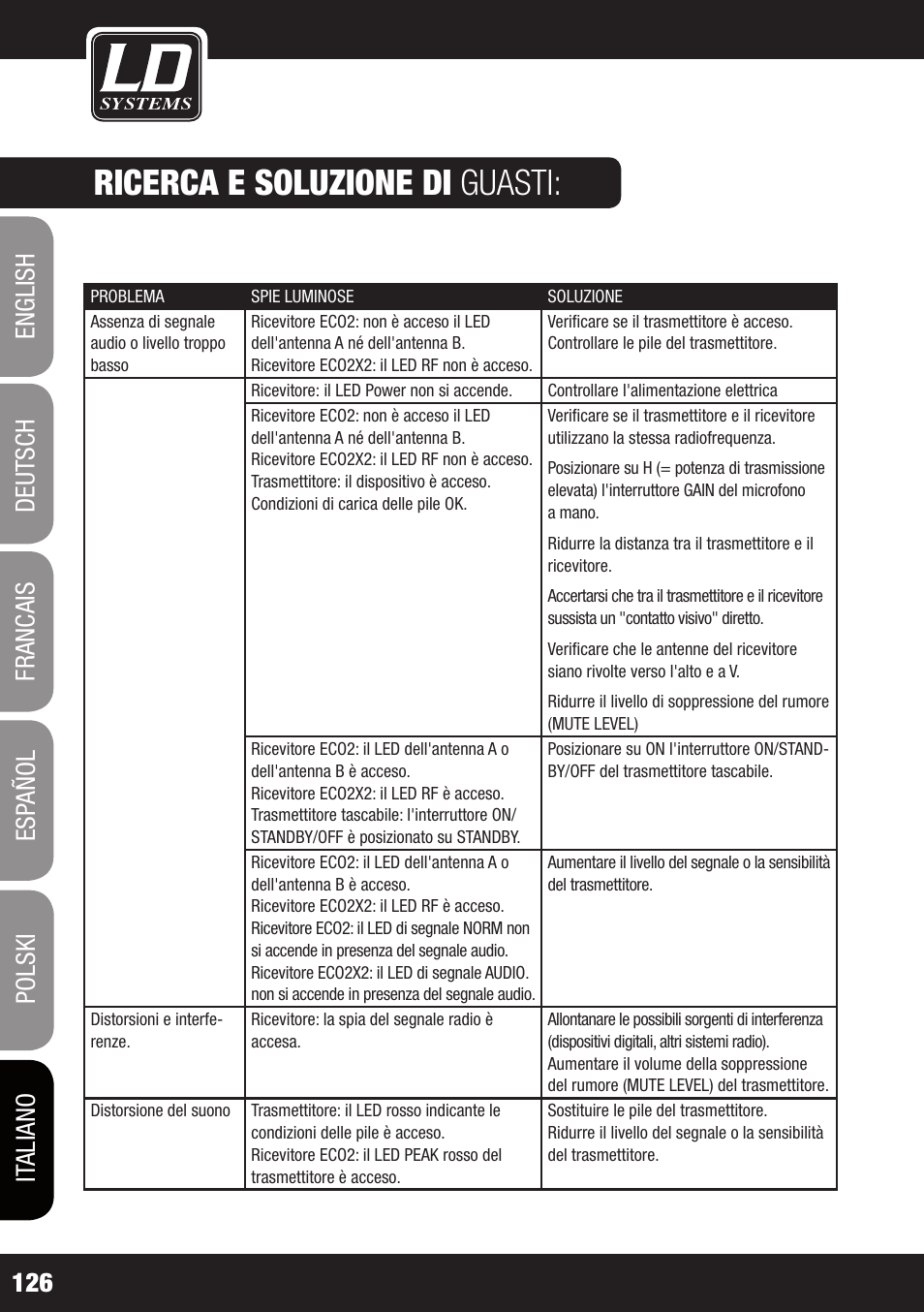 Ricerca e soluzione di guasti | LD Systems ECO 2X2 User Manual | Page 126 / 136