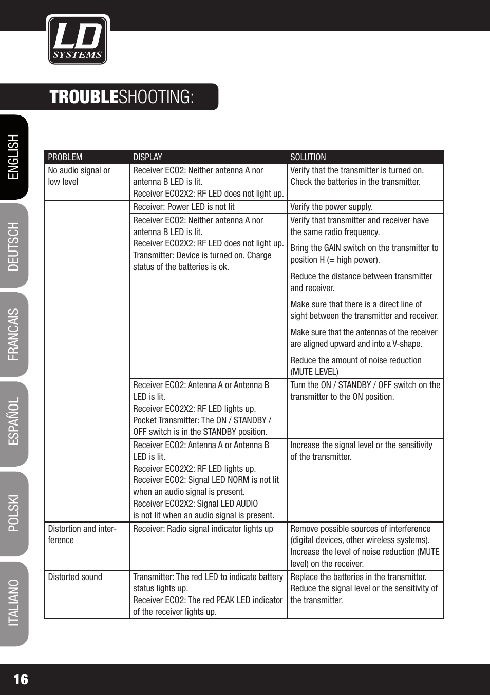 Trouble shooting | LD Systems ECO 2X2 User Manual | Page 16 / 136