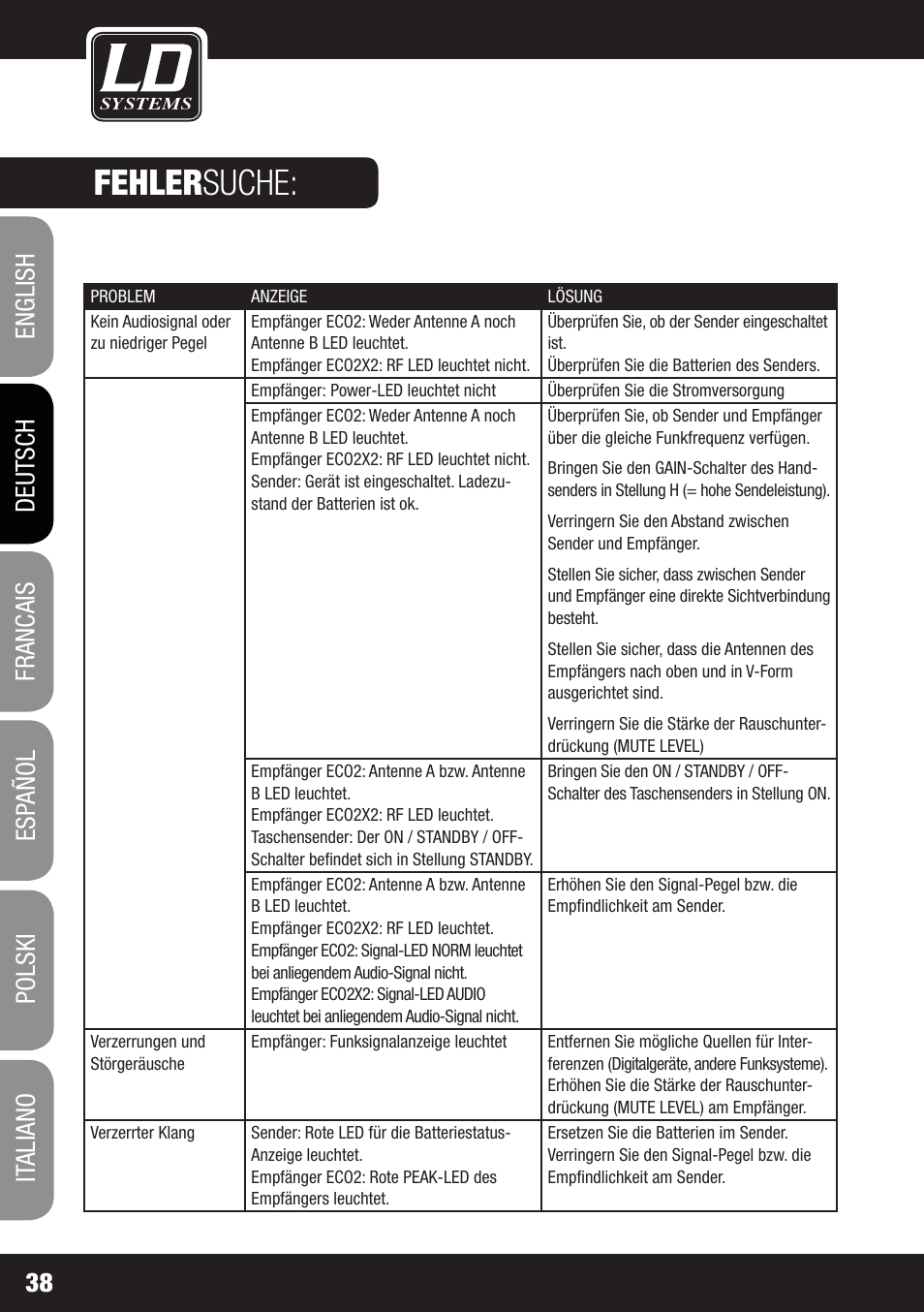 Fehler suche | LD Systems ECO 2X2 User Manual | Page 38 / 136