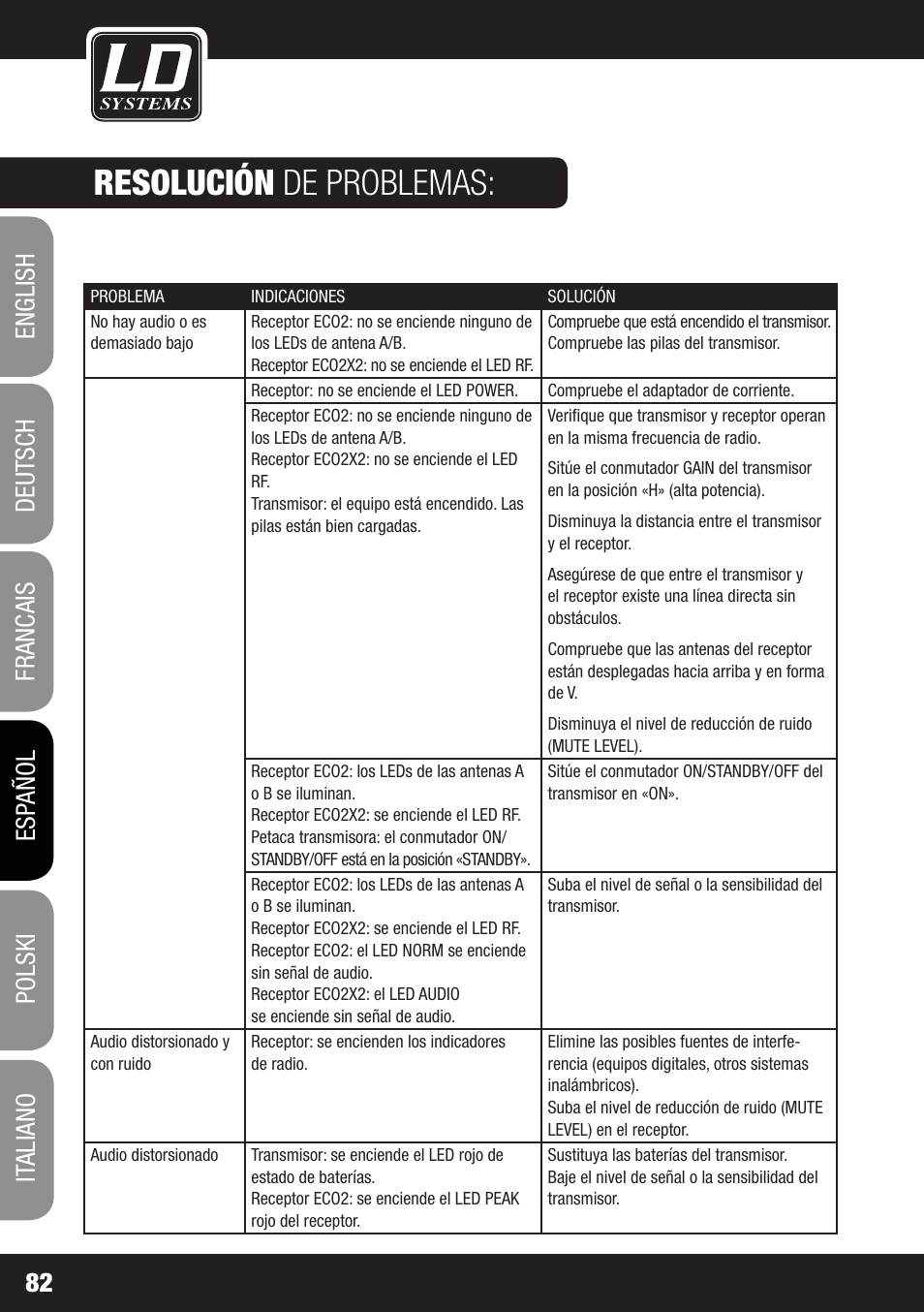Resolución de problemas | LD Systems ECO 2X2 User Manual | Page 82 / 136