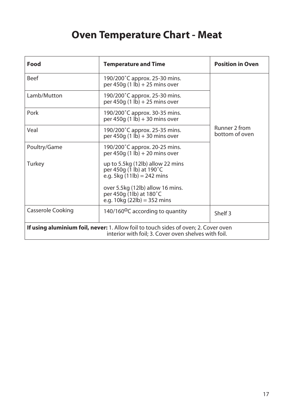 Oven temperature chart - meat | Creda H150E User Manual | Page 17 / 24