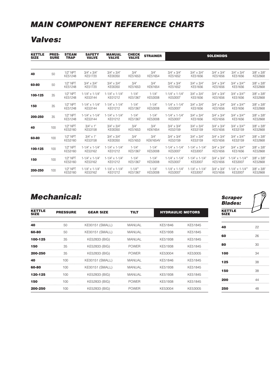Main component reference charts valves: mechanical, Scraper blades | Cleveland Range MKDL-125-CC User Manual | Page 33 / 43