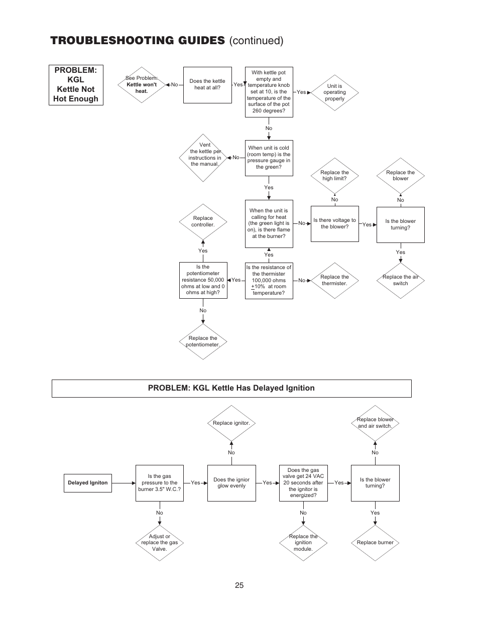 Troubleshooting guides (continued), Problem: kgl kettle not hot enough, Problem: kgl kettle has delayed ignition | Cleveland Range KGL-60-T User Manual | Page 28 / 42