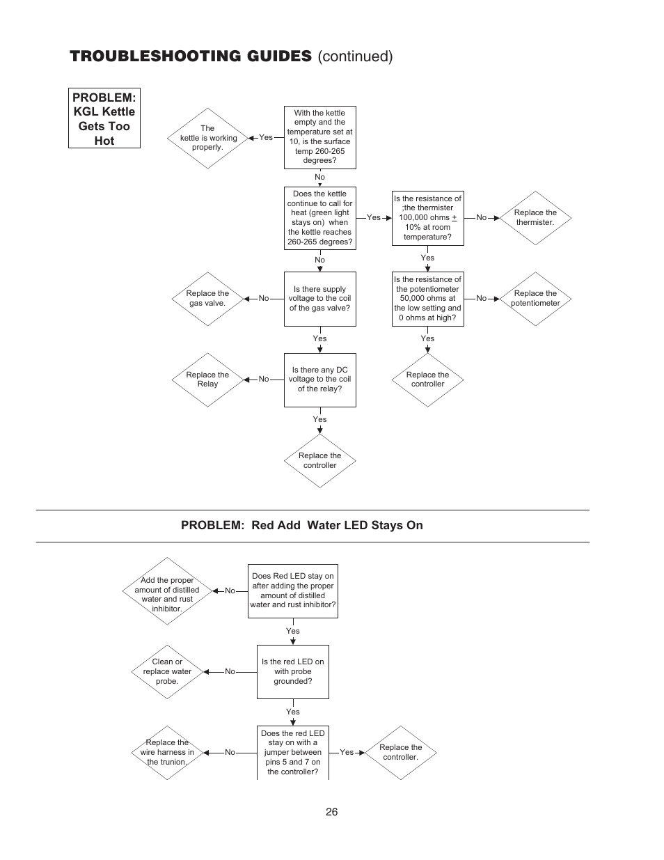 Troubleshooting guides (continued), Problem: kgl kettle gets too hot, Problem: red add water led stays on | Cleveland Range KGL-60-T User Manual | Page 29 / 42