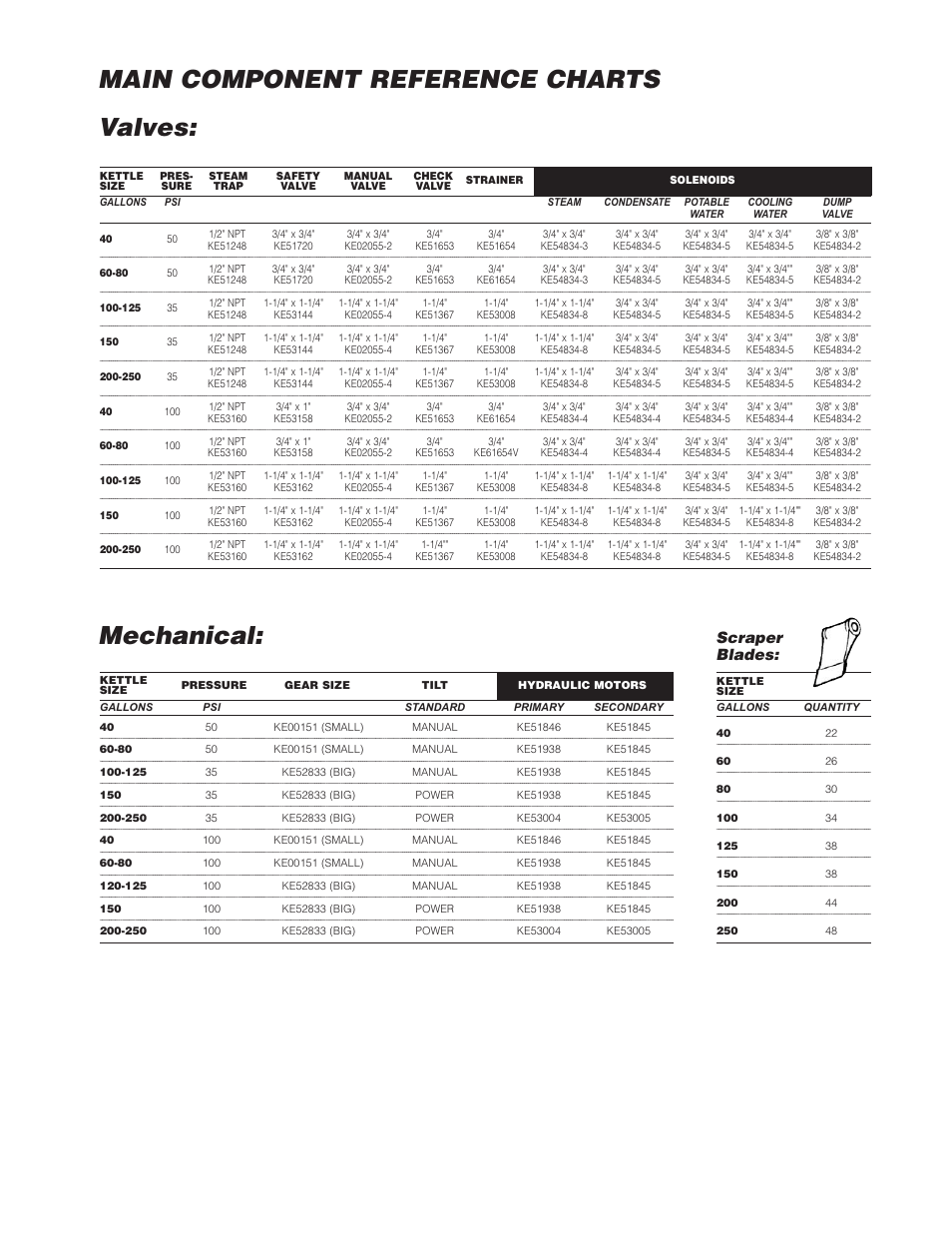 Main component reference charts valves: mechanical, Scraper blades | Cleveland Range (T) MKDL-125-T (-CC) User Manual | Page 44 / 55