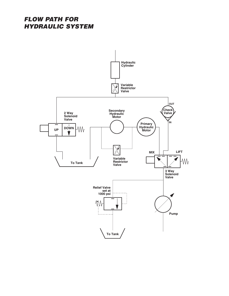 Flow path for hydraulic system | Cleveland Range (T) MKDL-125-T (-CC) User Manual | Page 54 / 55