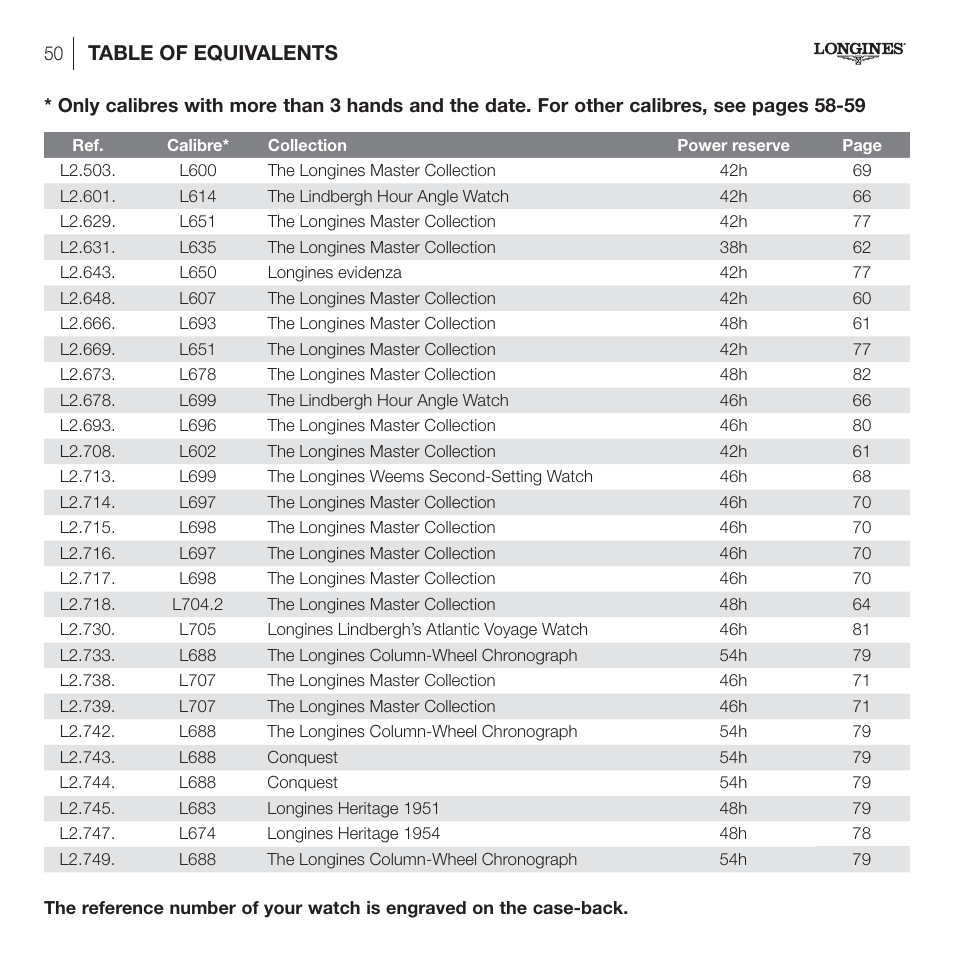 Table of equivalents | Longines DolceVita User Manual | Page 10 / 42