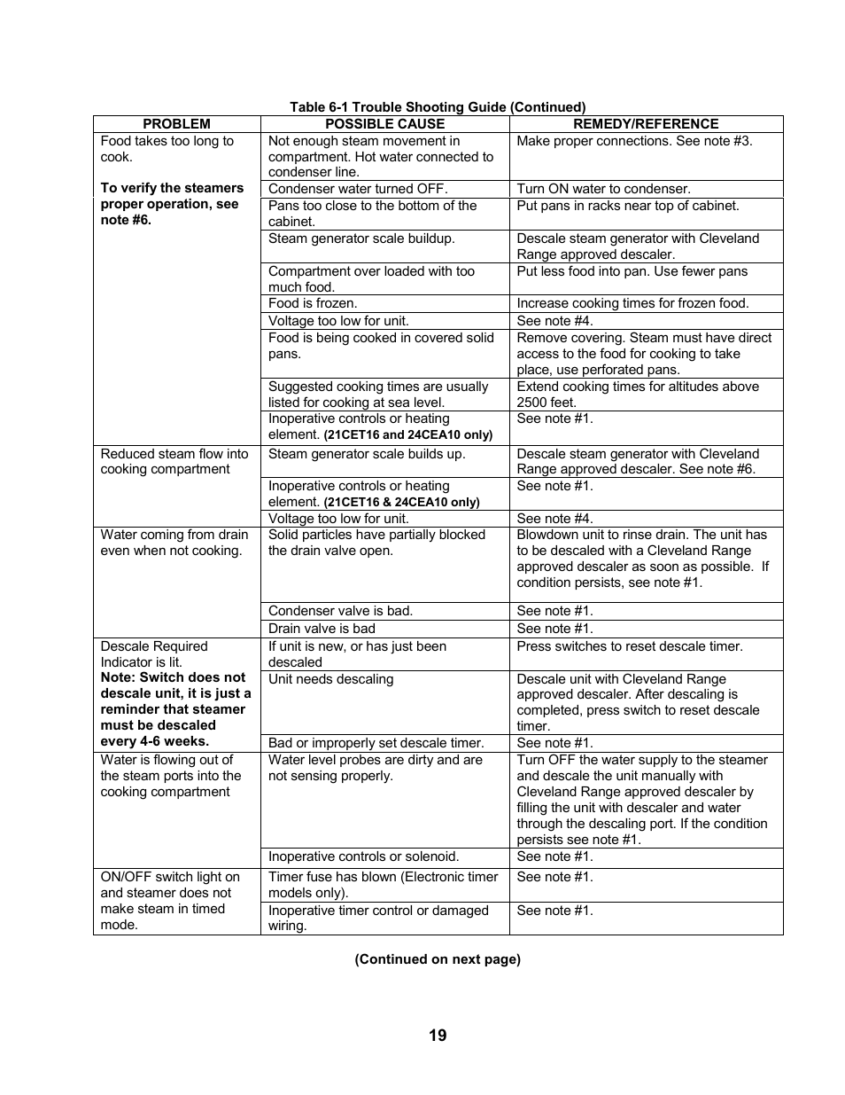 Cleveland Range 24CEA10 User Manual | Page 23 / 30