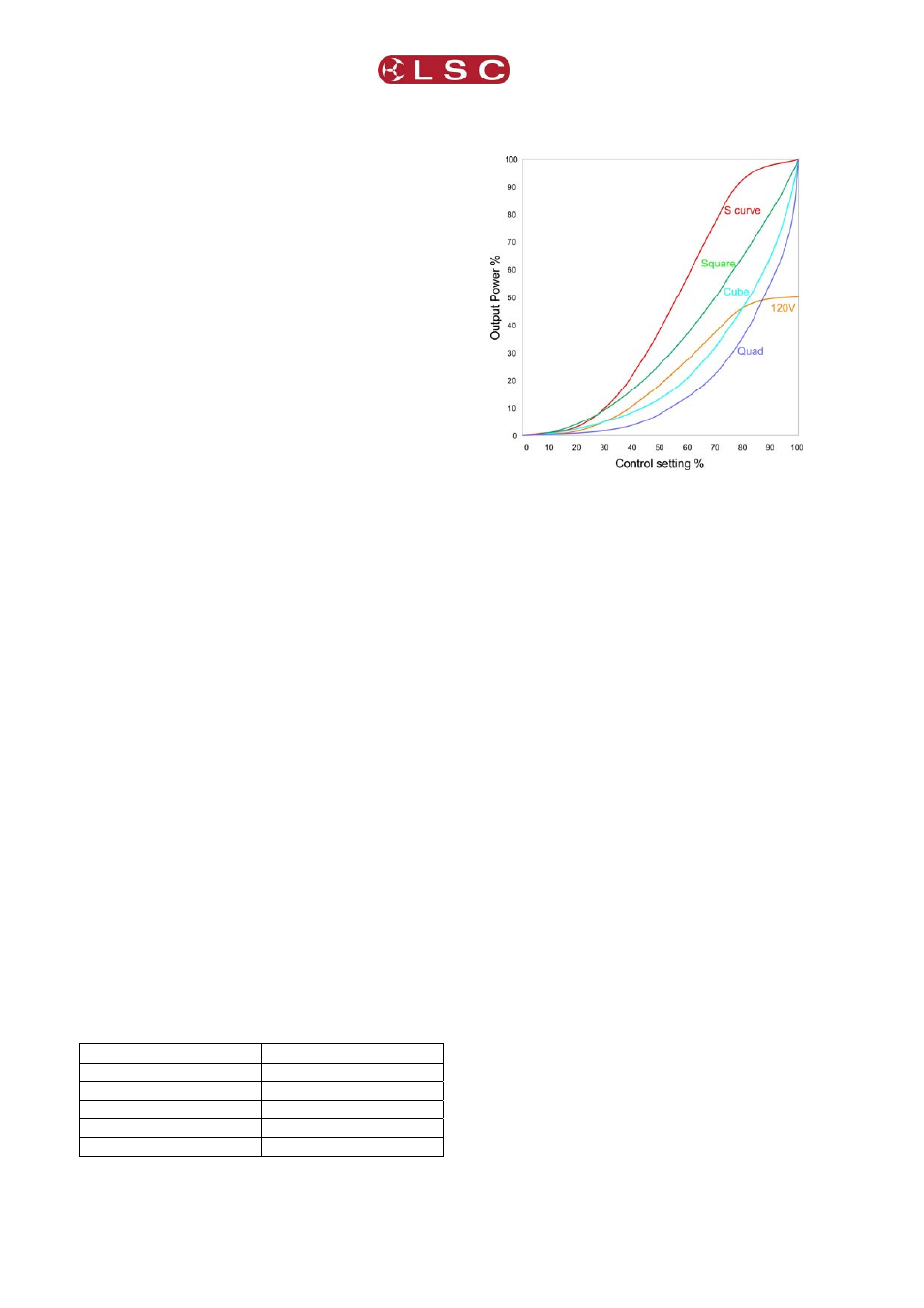 4 scene storage, 5 curve selection | LSC Lighting ePRO User Manual | Page 8 / 17