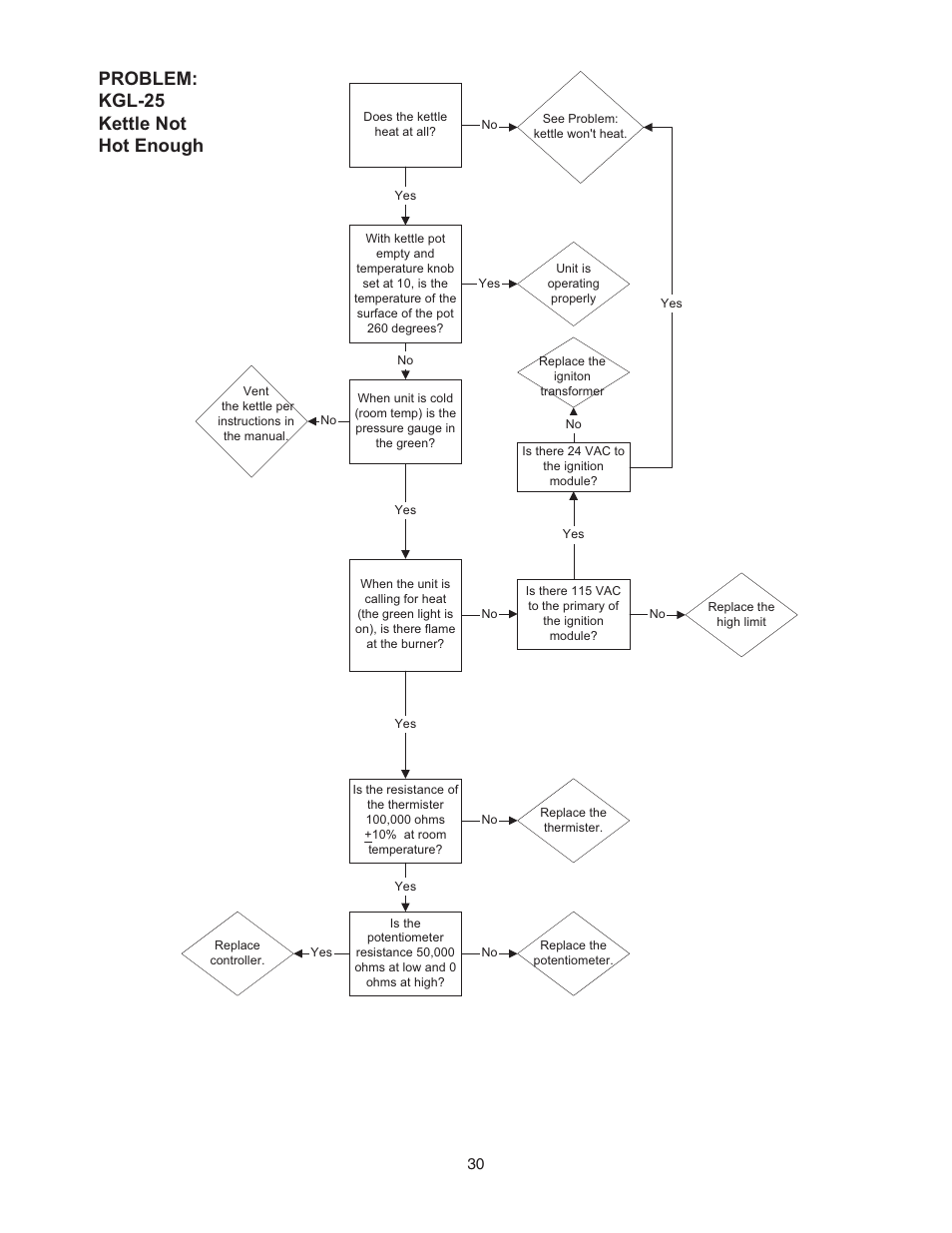 Problem: kgl-25 kettle not hot enough | Cleveland Range KCL-25-T User Manual | Page 33 / 36