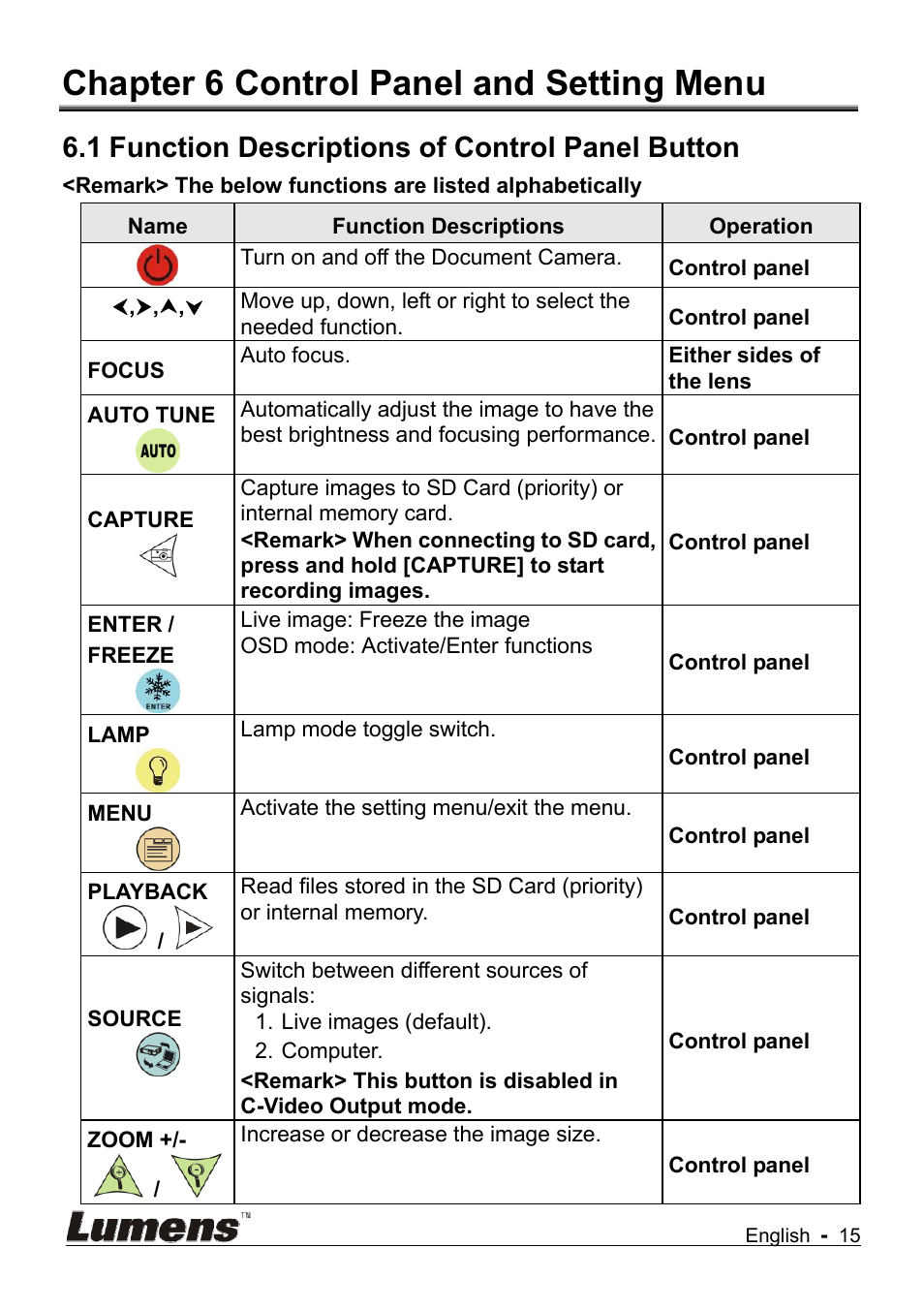 Chapter 6 control panel and setting menu, 1 function descriptions of control panel button | Lumens Technology DC145 User Manual | Page 16 / 35