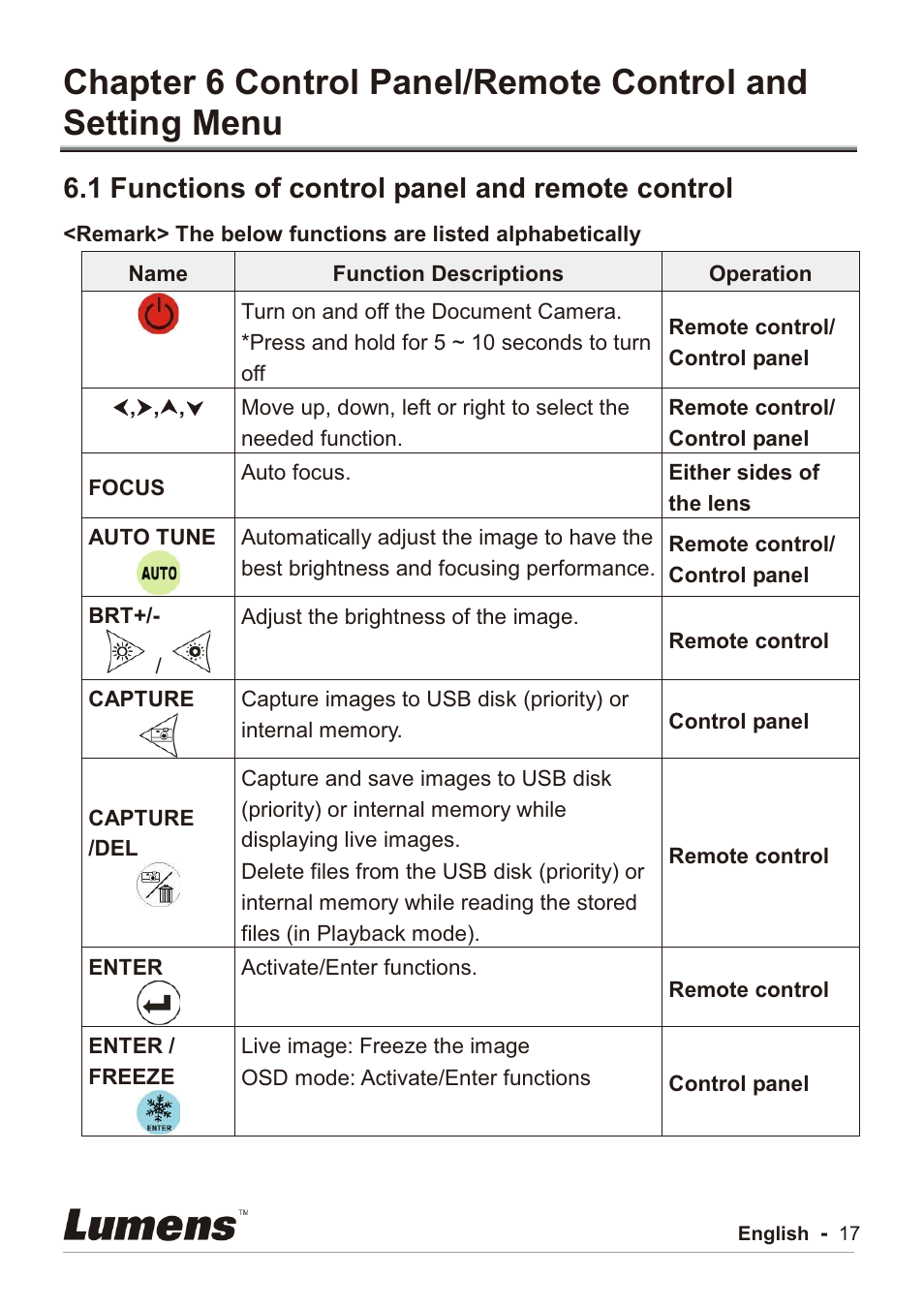 1 functions of control panel and remote control | Lumens Technology PC192 User Manual | Page 18 / 42