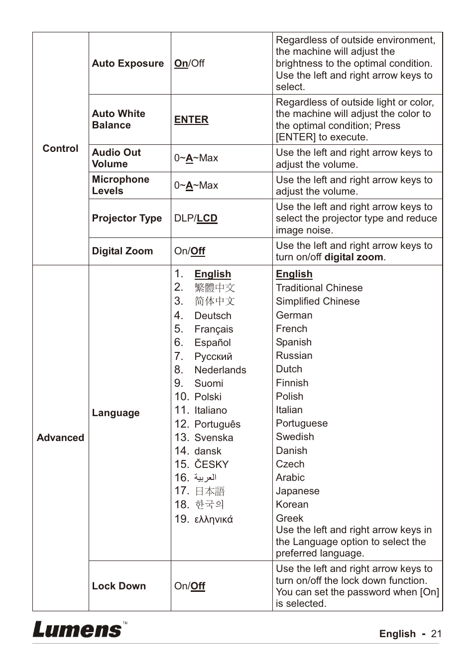 Lumens Technology PC192 User Manual | Page 22 / 42