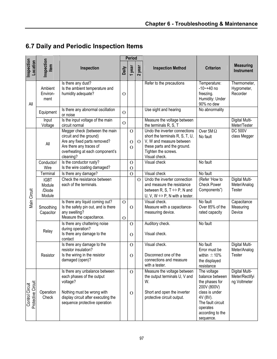 7 daily and periodic inspection items | Cleveland Range inverter User Manual | Page 103 / 119