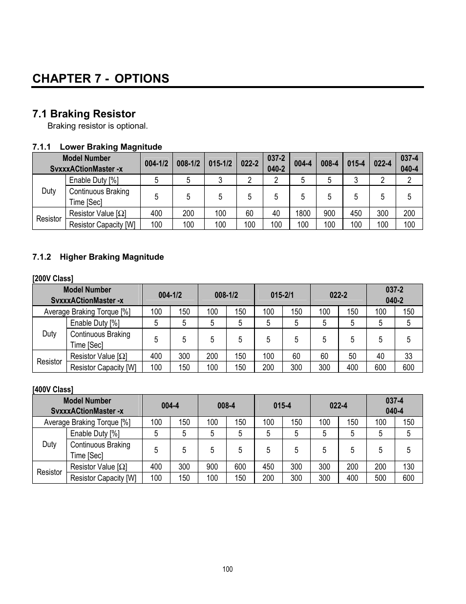 Chapter 7 - options, 1 braking resistor | Cleveland Range inverter User Manual | Page 106 / 119