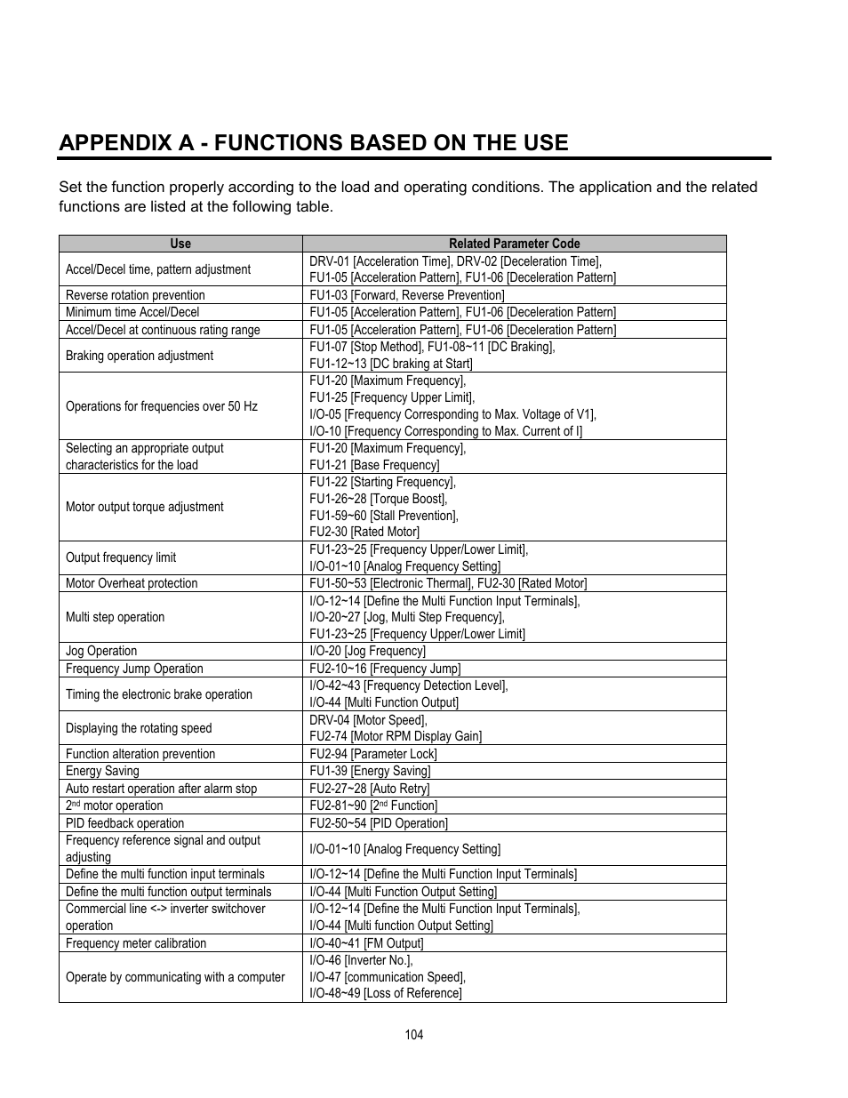 Appendix a - functions based on the use | Cleveland Range inverter User Manual | Page 110 / 119