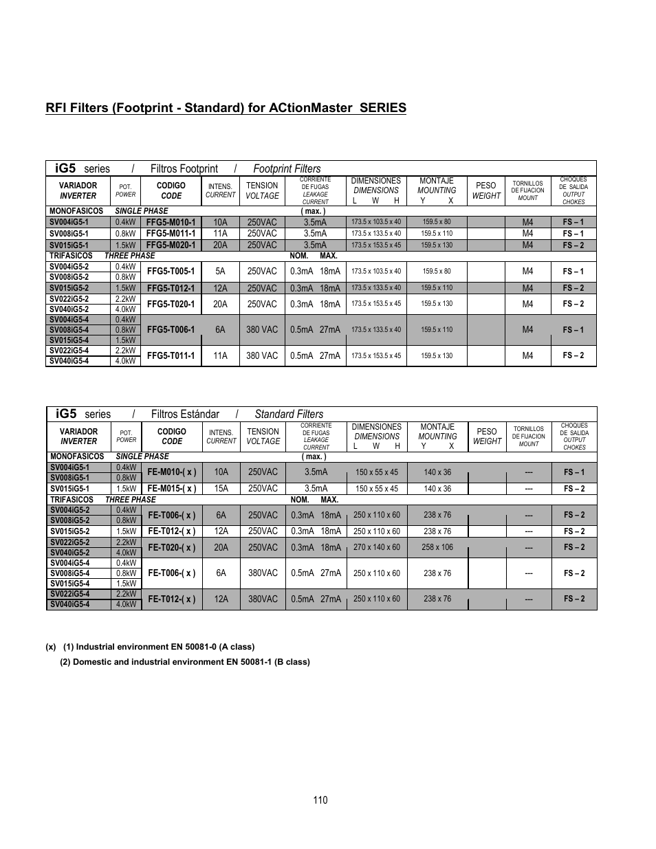 Series / filtros footprint / footprint filters, Series / filtros estándar / standard filters | Cleveland Range inverter User Manual | Page 116 / 119
