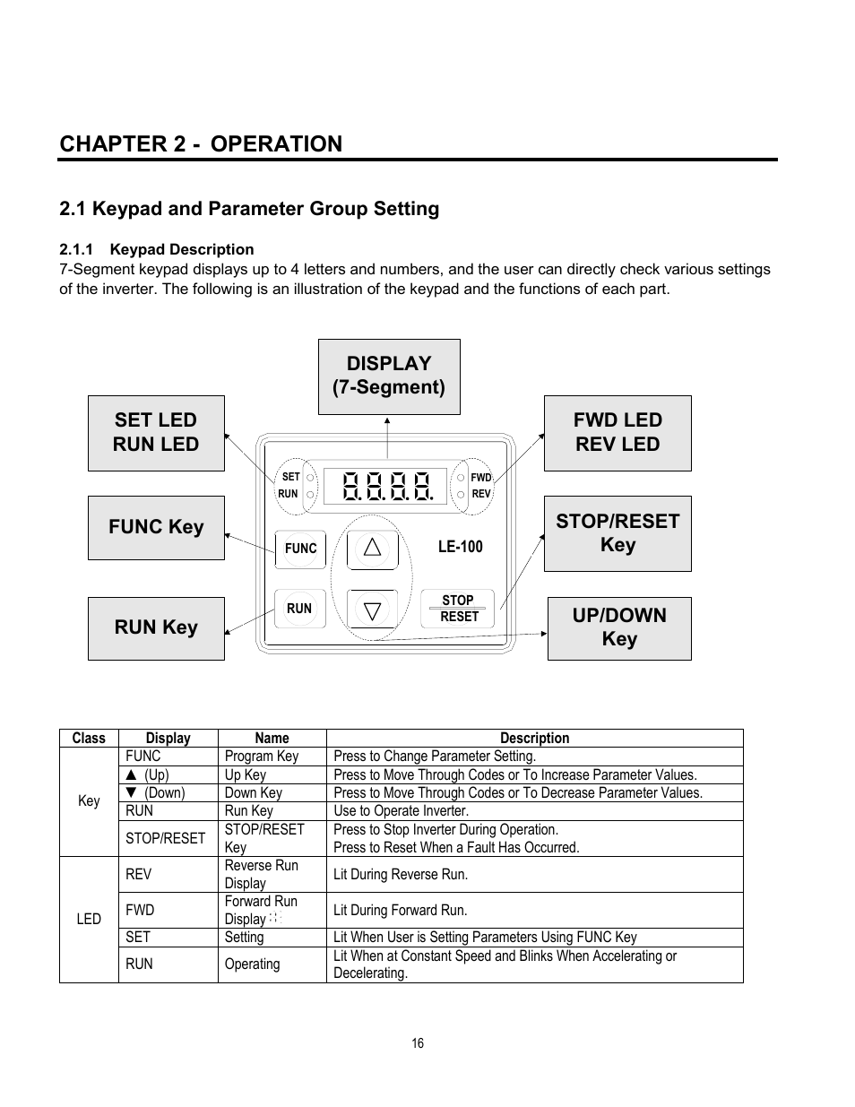 Chapter 2 - operation, 1 keypad and parameter group setting, Display (7-segment) | Cleveland Range inverter User Manual | Page 22 / 119