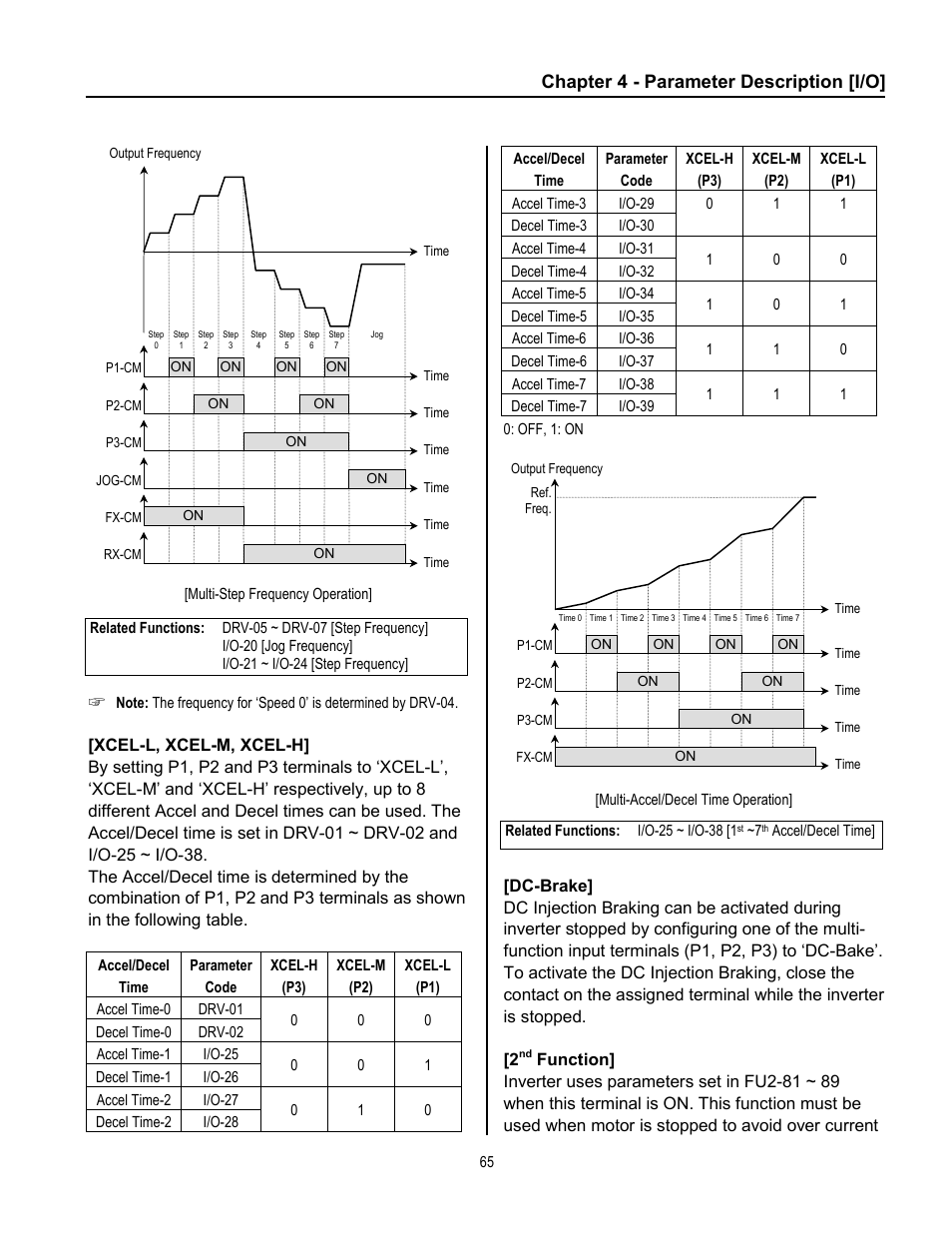 Chapter 4 - parameter description [i/o | Cleveland Range inverter User Manual | Page 71 / 119
