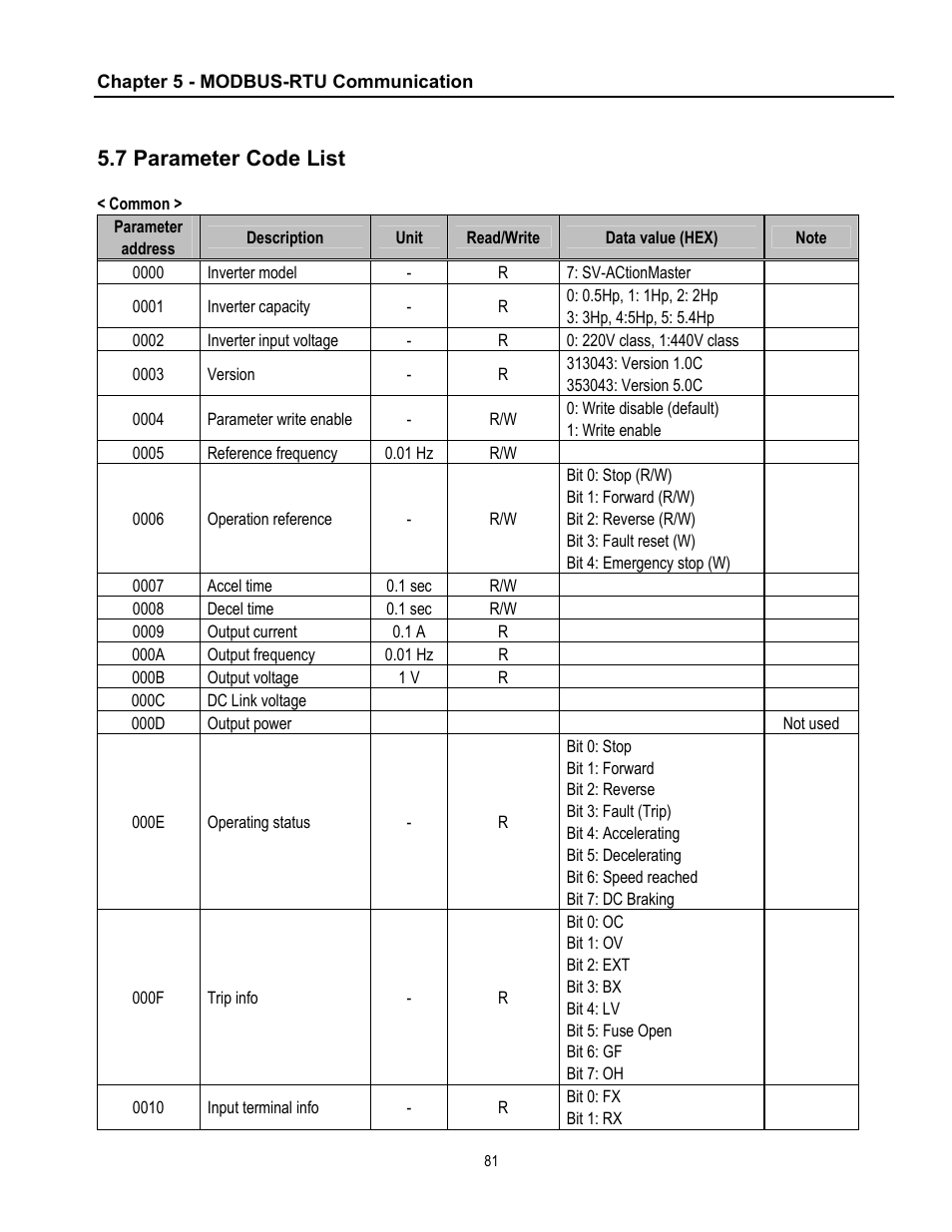 7 parameter code list | Cleveland Range inverter User Manual | Page 87 / 119