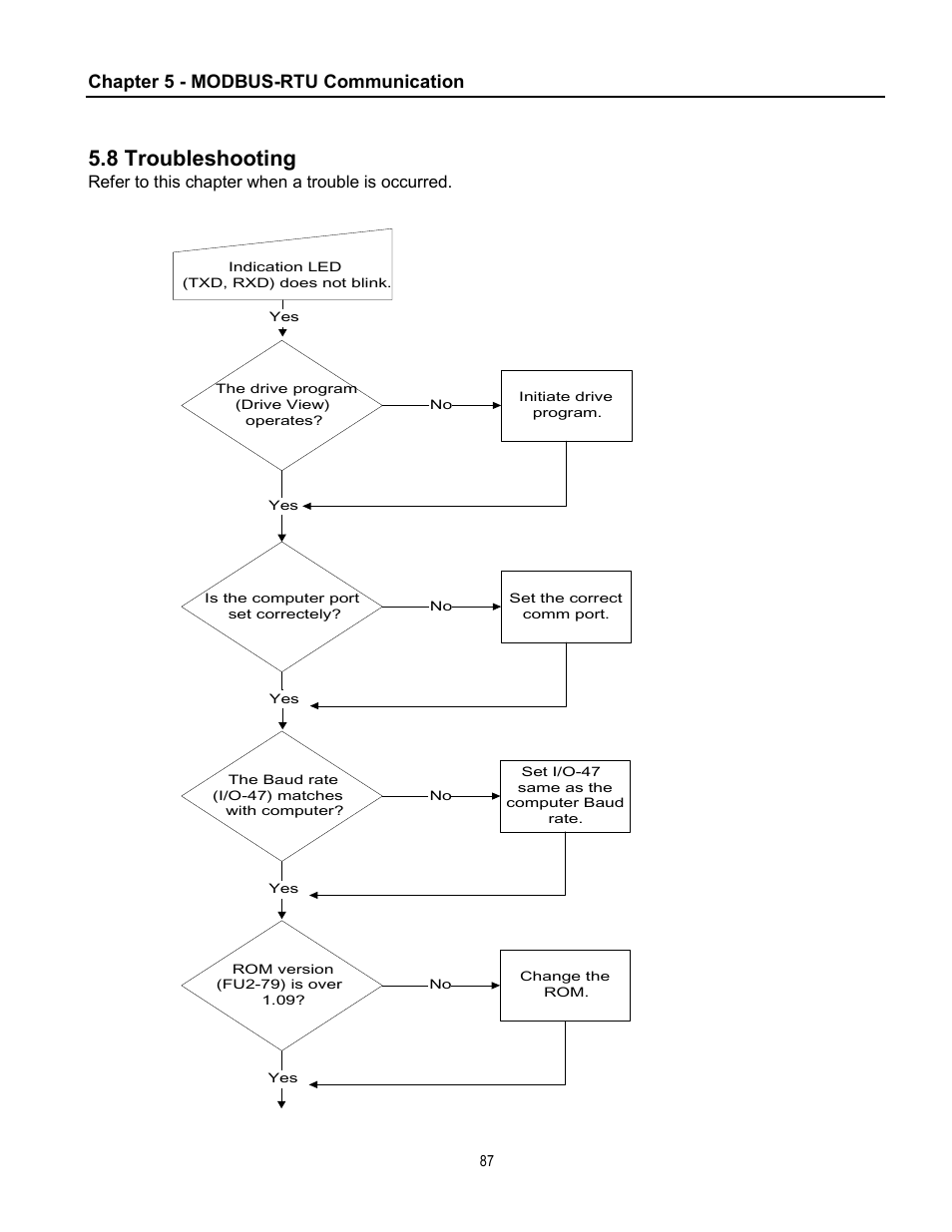 8 troubleshooting, Chapter 5 - modbus-rtu communication | Cleveland Range inverter User Manual | Page 93 / 119