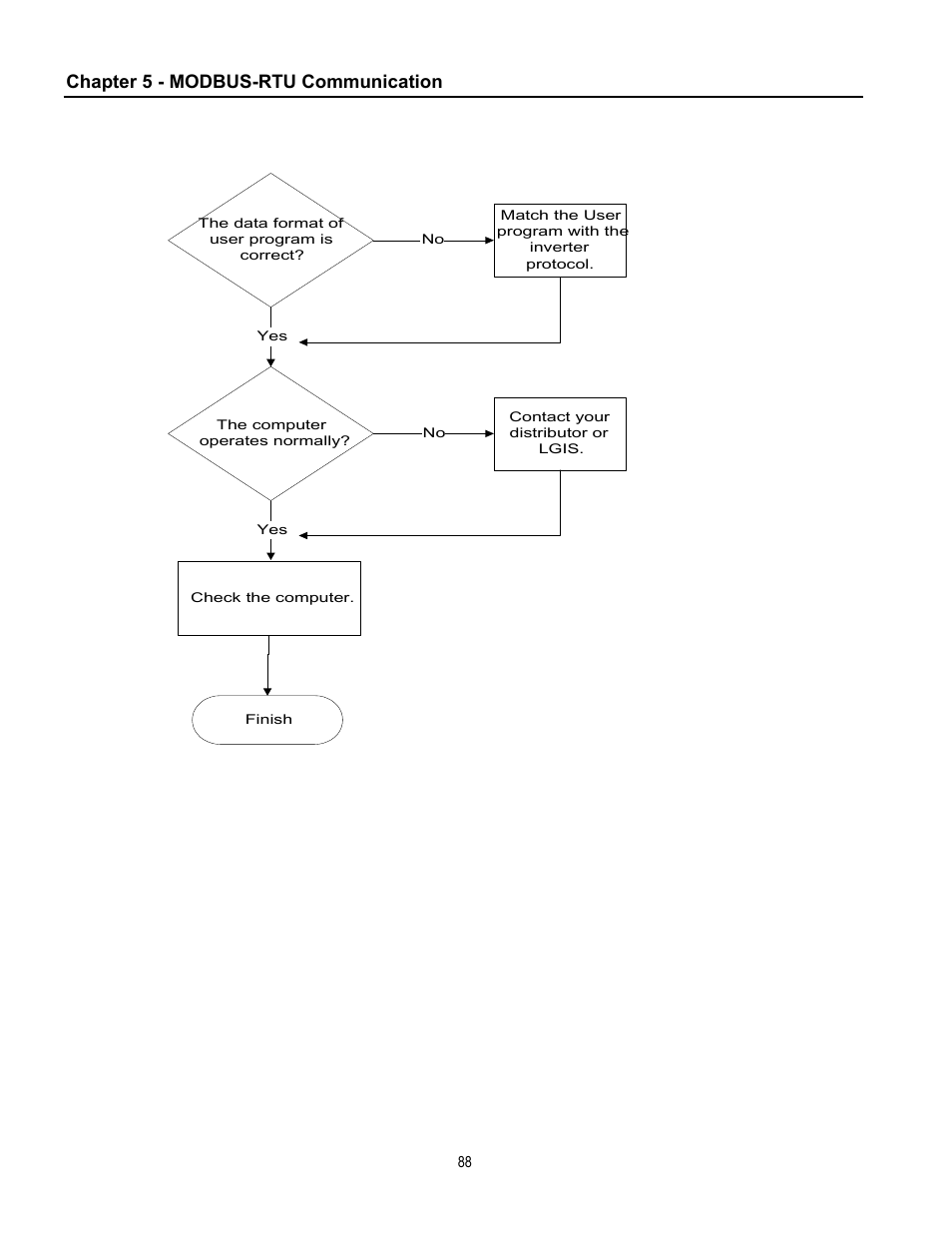 Chapter 5 - modbus-rtu communication | Cleveland Range inverter User Manual | Page 94 / 119
