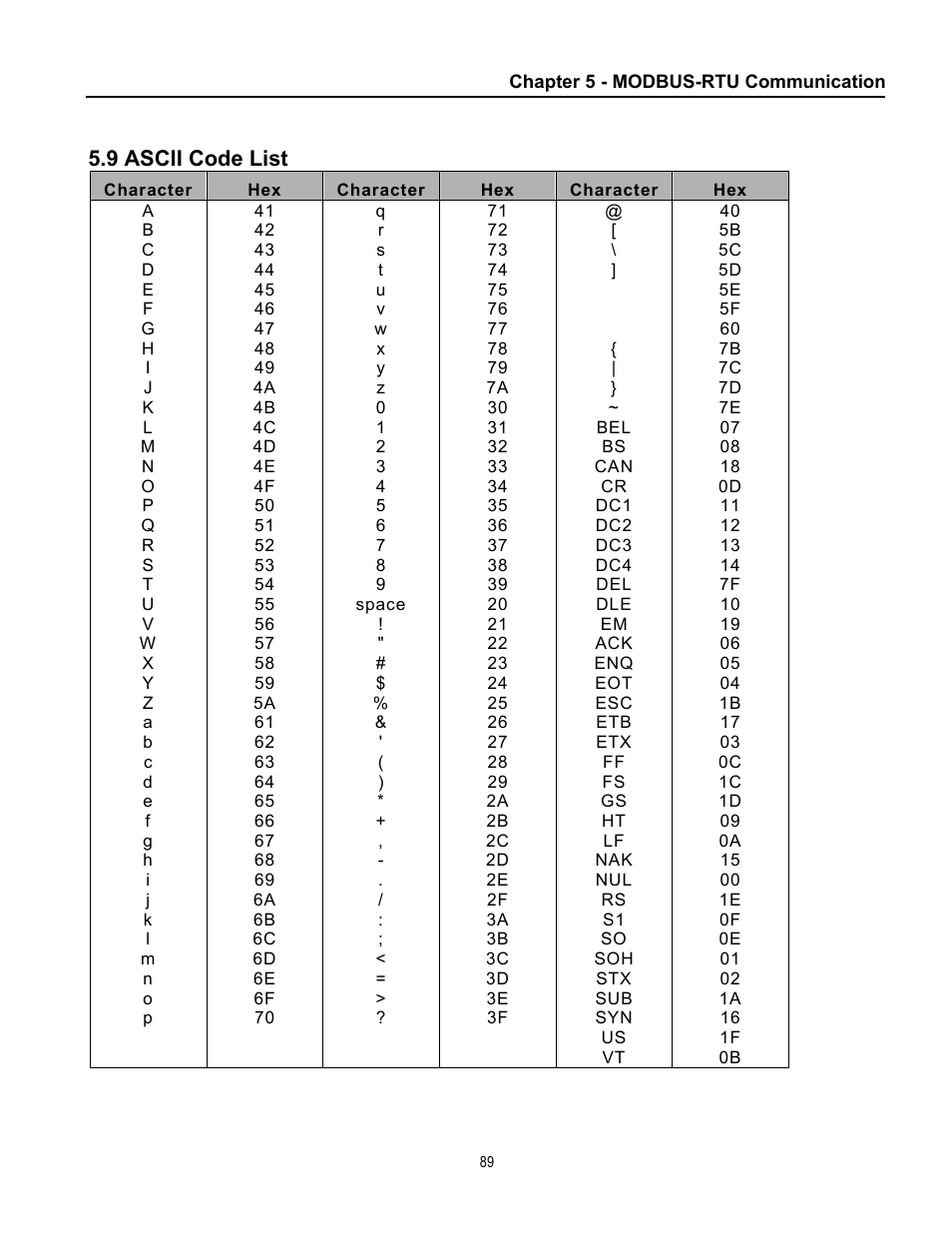 9 ascii code list | Cleveland Range inverter User Manual | Page 95 / 119