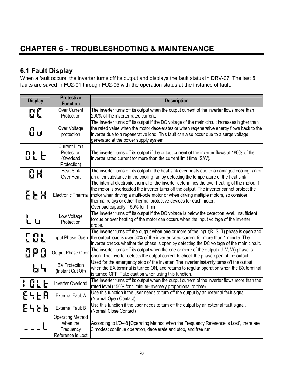 Chapter 6 - troubleshooting & maintenance, 1 fault display | Cleveland Range inverter User Manual | Page 96 / 119