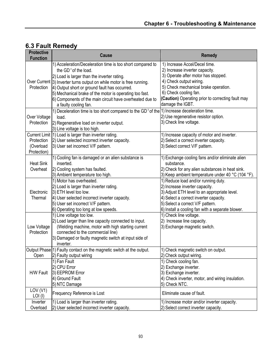 3 fault remedy | Cleveland Range inverter User Manual | Page 99 / 119
