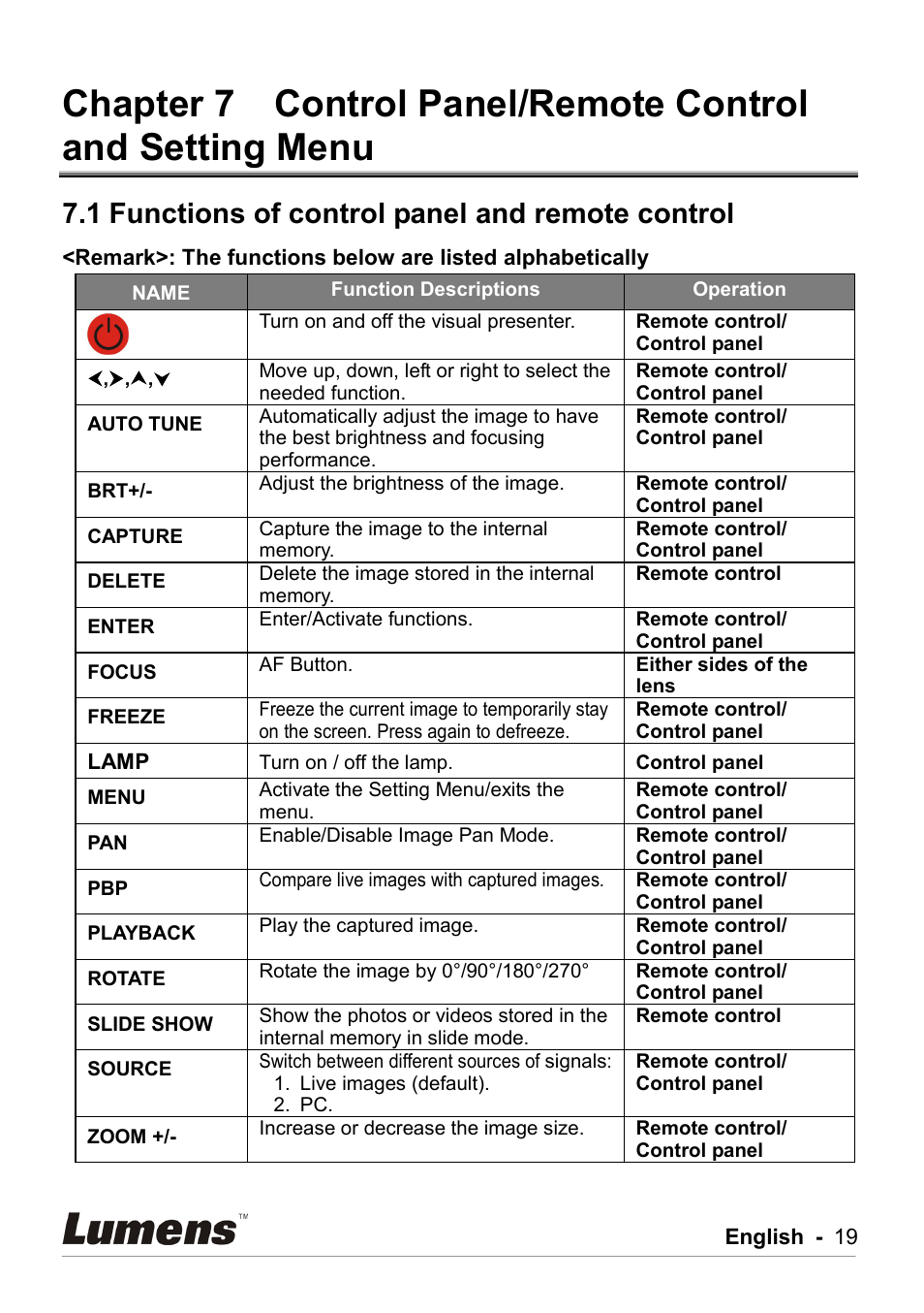 Functions of control panel and remote control, Chapter 7, Control panel/remote control and setting menu | 1 functions of control panel and remote control | Lumens Technology DC211 User Manual | Page 20 / 34