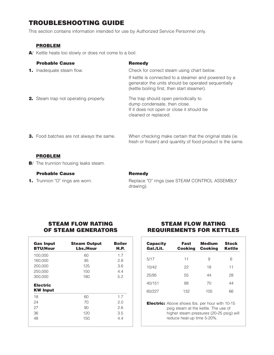 Troubleshooting guide | Cleveland Range SD-1600-K1220 User Manual | Page 19 / 23