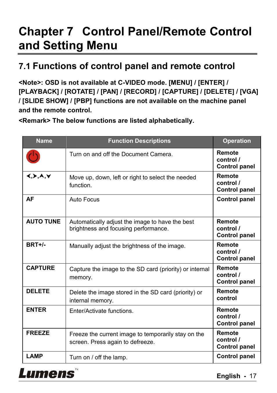 Chapter 7, Control panel/remote control and setting menu, Functions of control panel and remote control | Lumens Technology PS750 User Manual | Page 18 / 44