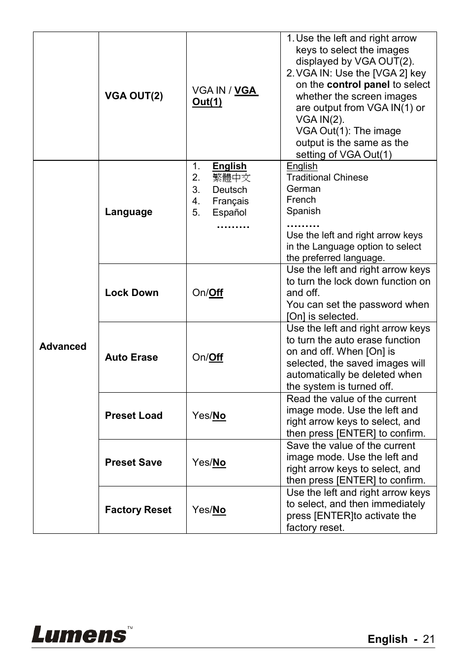 Lumens Technology PS750 User Manual | Page 22 / 44