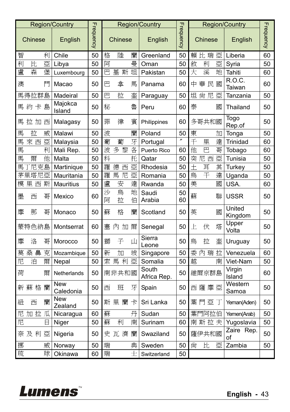 Lumens Technology PS750 User Manual | Page 44 / 44