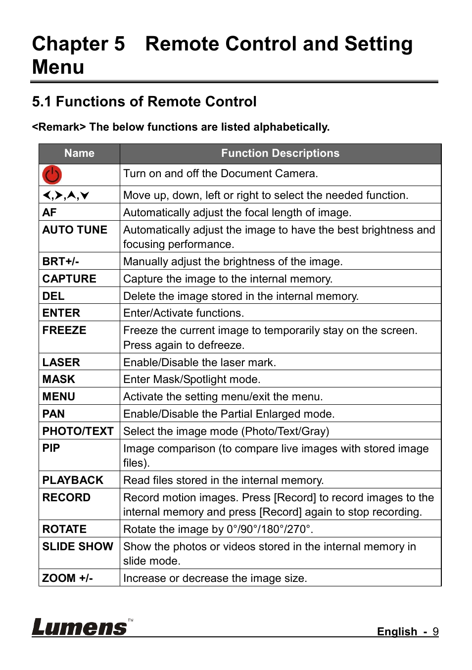 Chapter 5 remote control and setting menu, Functions of remote control, 1 functions of remote control | Lumens Technology CL510 User Manual | Page 10 / 42