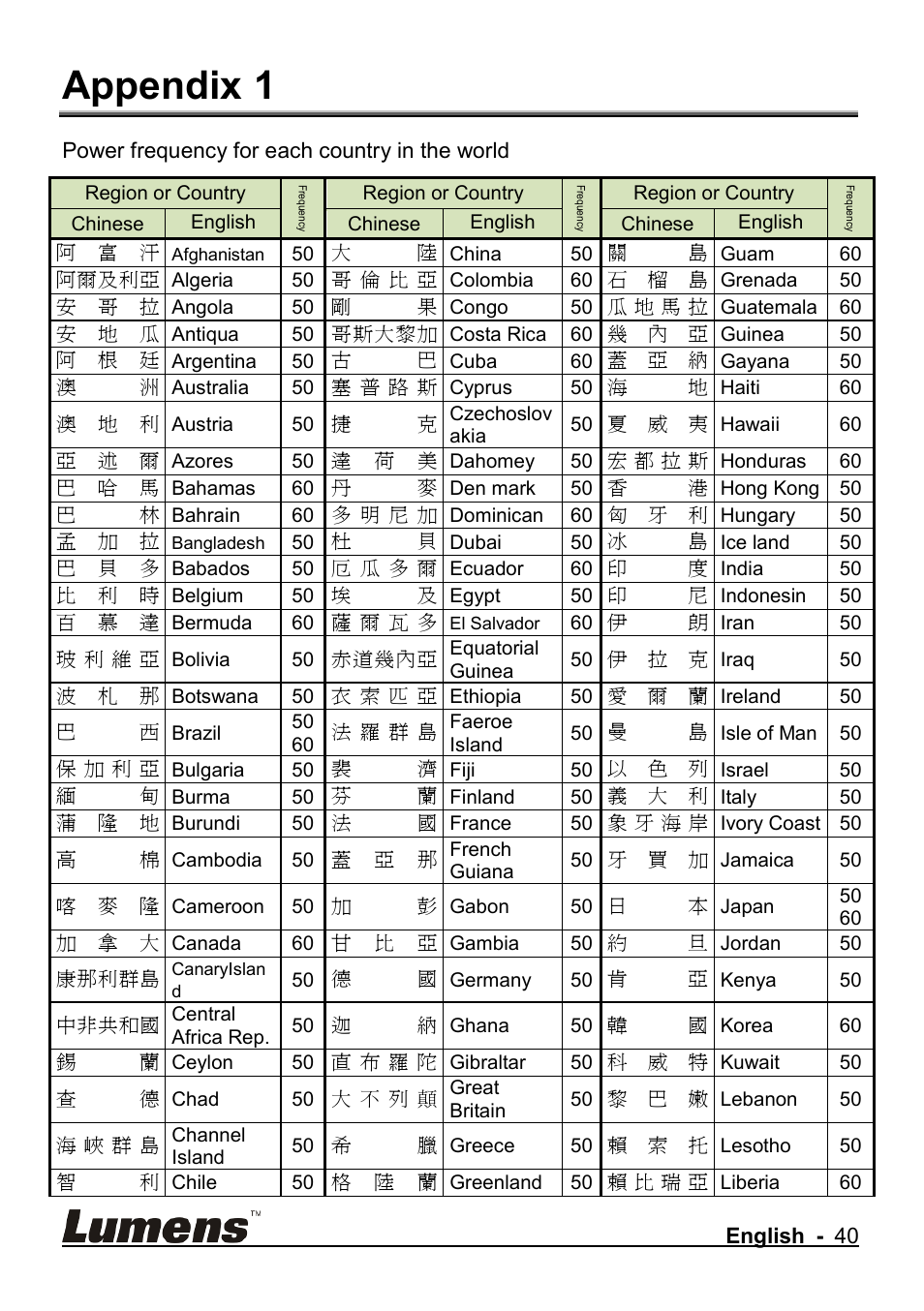 Appendix 1 | Lumens Technology CL510 User Manual | Page 41 / 42